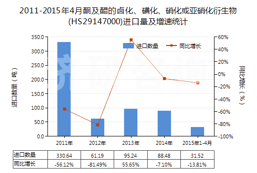 2011-2015年4月酮及醌的鹵化、磺化、硝化或亞硝化衍生物(HS29147000)進口量及增速統(tǒng)計